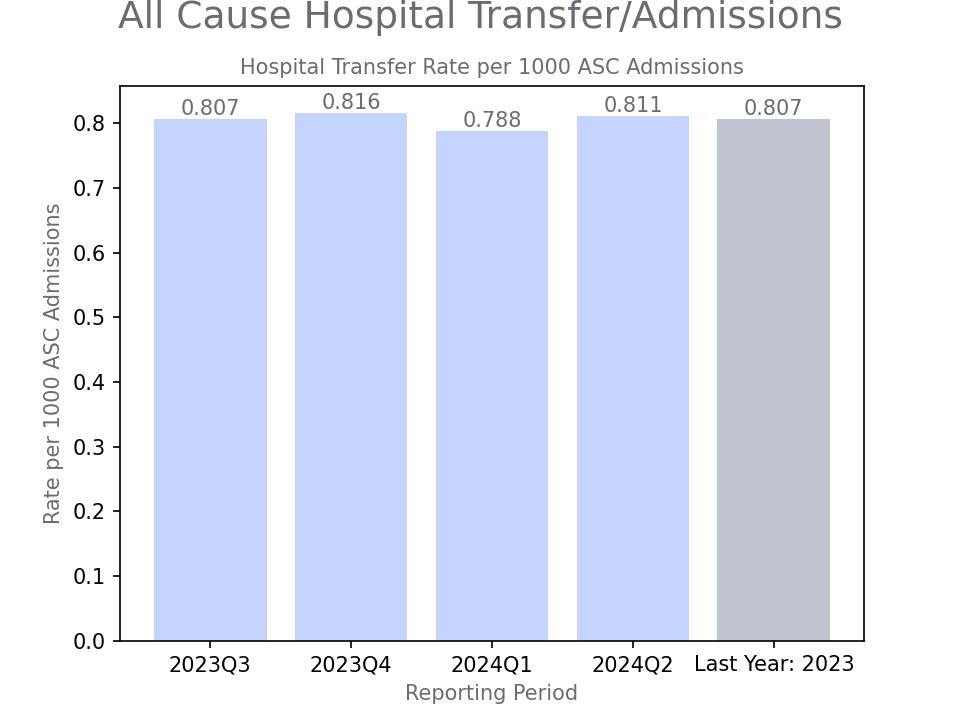 generated graph for metric by quarter