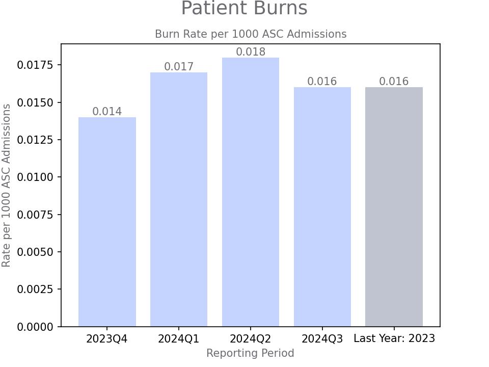 generated graph for metric by quarter