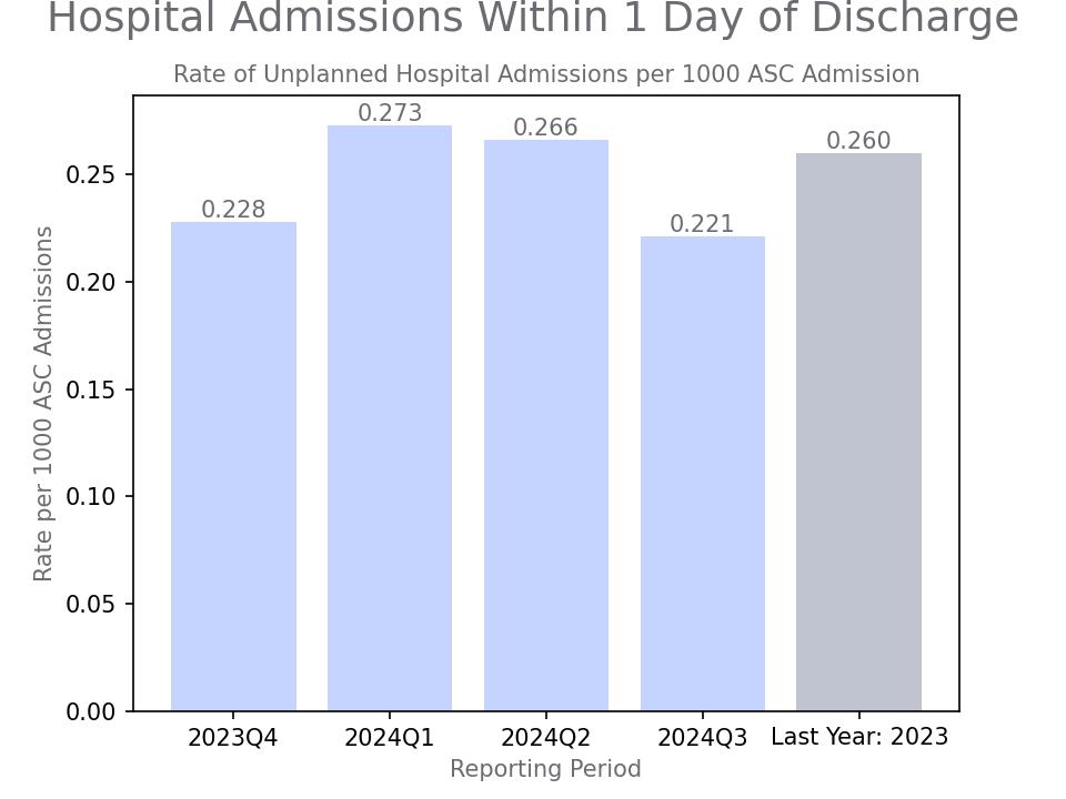 generated graph for metric by quarter