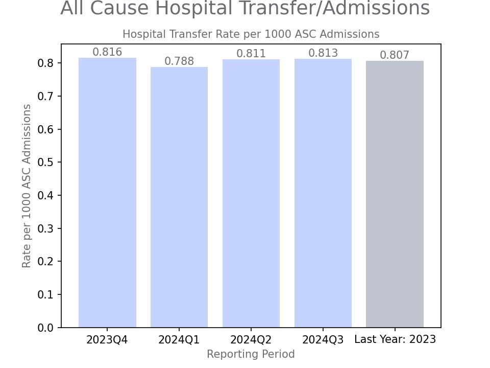 generated graph for metric by quarter