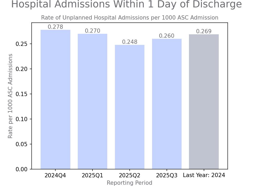 generated graph for metric by quarter