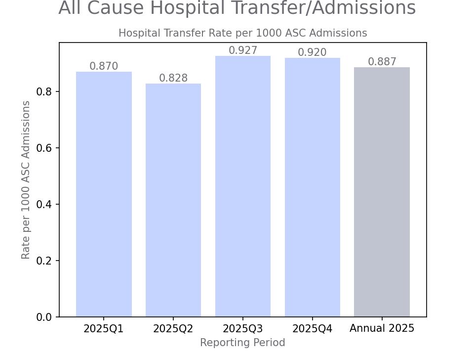 generated graph for metric by quarter